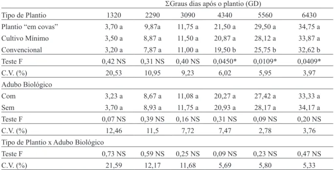TABELA 3 - Número de ramos plagiotrópicos (NRP) em função dos graus dias (1320 S GD ≅  3 meses; 2290 S GD 