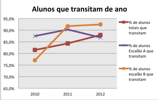 Gráfico 1 - Alunos que transitam de ano 