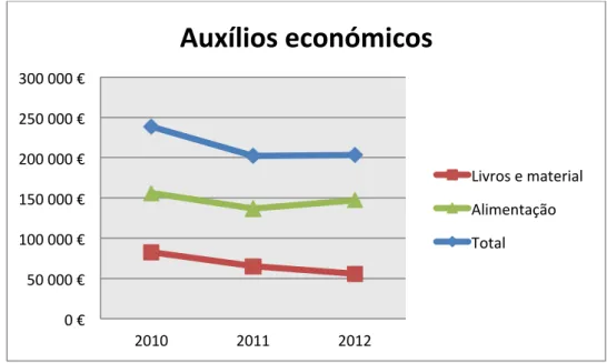 Gráfico 2 - Auxílios económicos 