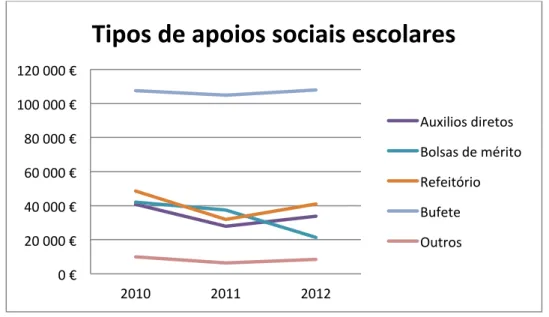 Gráfico 5 – Tipos de Apoios Sociais 