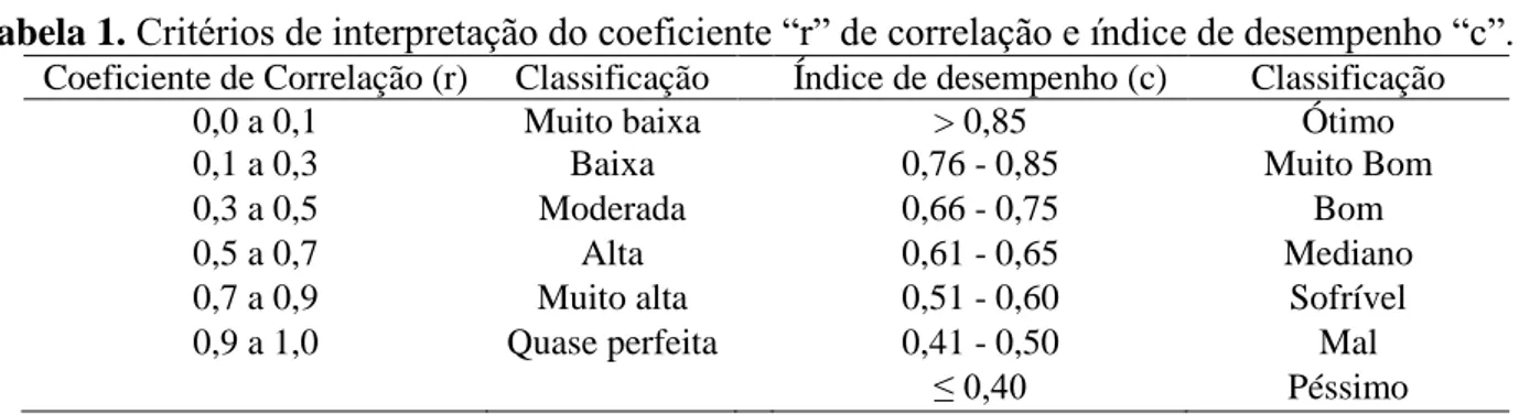Tabela 1. Critérios de interpretação do coeficiente “r” de correlação e índice de desempenho “c”