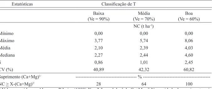 TABELA 4 - Necessidades de calagem calculadas com as saturações por bases esperadas (Ve) sugeridas para  grupos de solos com diferentes classificações de CTC pH 7,0 (T), e frequência de distribuição em que essas doses  supririam adequadamente as plantas de