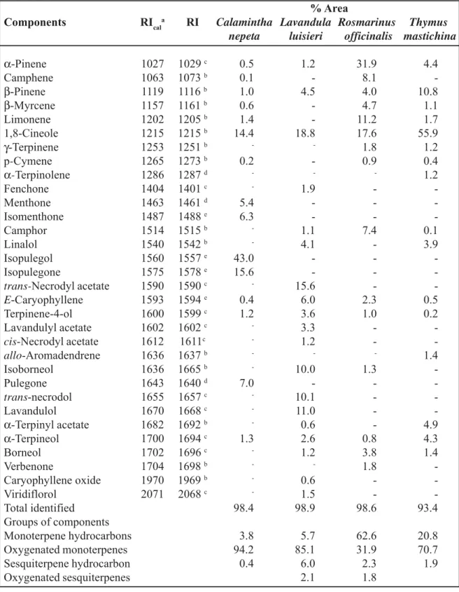 Table 1. Chemical composition of studied essential oils                 % Area