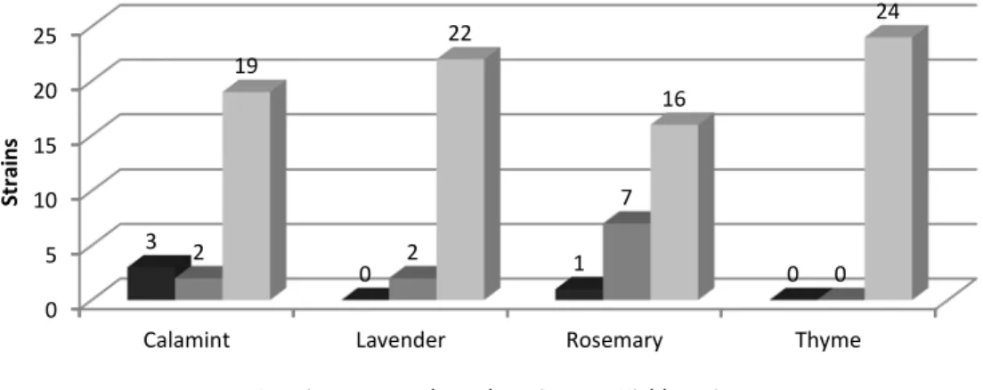 Figure 2. EOs disk diffusion assay antimicrobial activity against S. epidermidisFigure 1