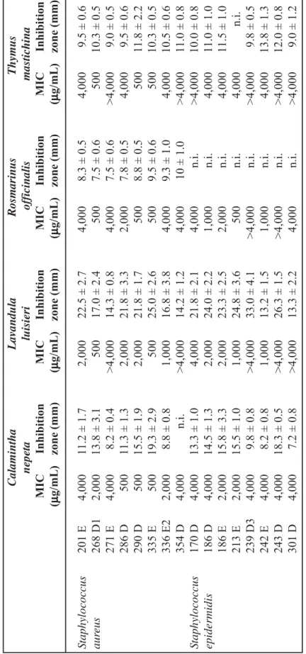 Table 2. Antimicrobial activity of essential oils of C. nepeta, L. luisieri, R. officinalis and T