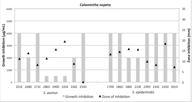 Figure 3 to 6 underline the association between the results of the two tests. According to these results, there is no evidence of correlation between the zone of inhibition in the disk diffusion method