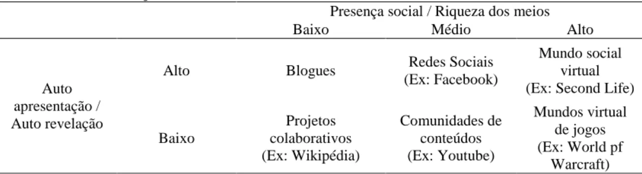 Tabela 1. Classificação das redes sociais. 