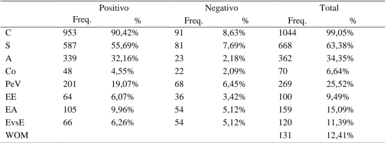 Tabela 5. Frequências e percentagens 8  das diferentes categorias do modelo. 