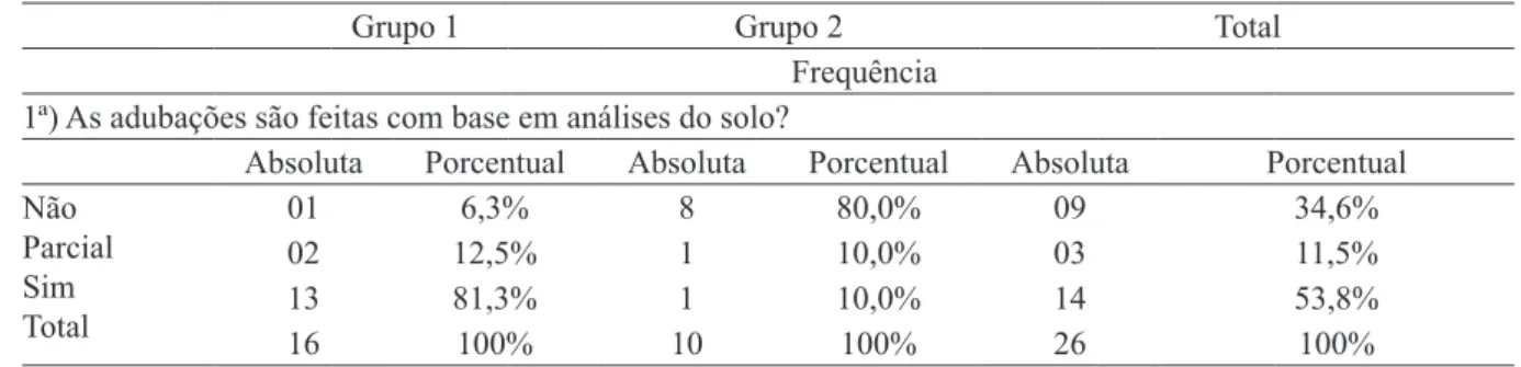 TABELA 3 - Percentuais entre os grupos de cafeicultores familiares e os percentuais de desempenho em relação  às sete variáveis extraídas pela análise discriminante.