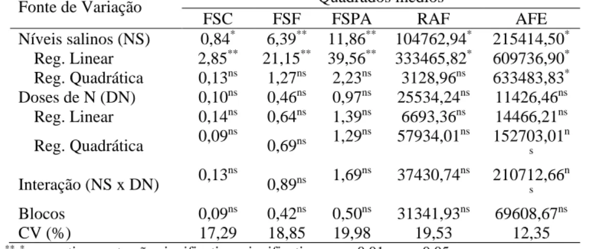Tabela 2. Resumo da análise de variância referente à fitomassa seca do caule (FSC), das folhas (FSF)  e da parte aérea (FSPA), razão de área foliar (RAF) e área foliar específica (AFE) do algodoeiro cv