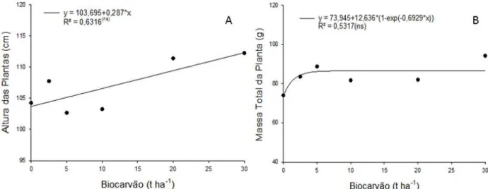 Figura 1. Altura das plantas (A) e  Massa seca total da planta (B) em função de doses de biocarvão