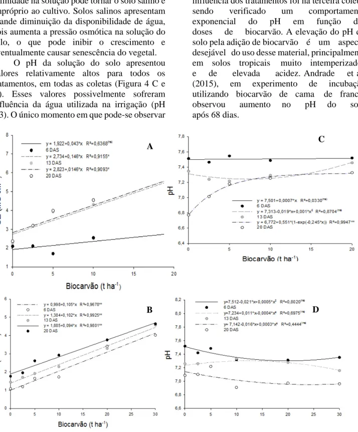 Figura 4. Condutividade elétrica, a 20 cm (A) e a 40 cm (B), e pH, a 20 cm (A) e a 40 cm (B), na solução do solo  em função das doses de biocarvão., R² seguido por ** e *significativo a 1% e 5% de probabilidade,  respectivamente, pelo teste F e   (ns)  não