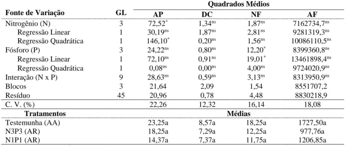 Tabela 3. Resumo das análises de variância para as variáveis altura de plantas (AP), diâmetro caulinar  (DC), número de folhas (NF) e área foliar (AF) da berinjeleira sob adubação nitrogenada e fosfatada,  e  teste  de comparação de médias entre os tratame