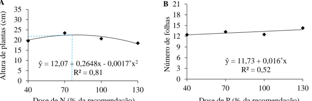 Figura 1. Altura de plantas sob doses de nitrogênio (A) e número de folhas em função das doses  de fósforo (B) de plantas de berinjela cv