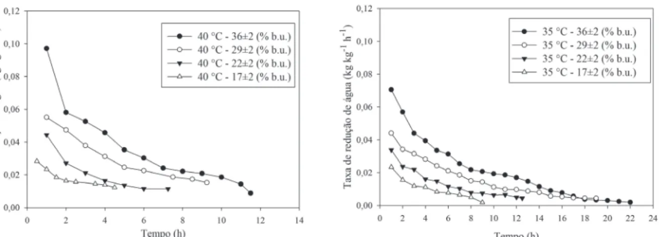 FIGURE 1 – Moisture reduction rate of processed coffee with high moisture content subjected to drying under  two air conditions.