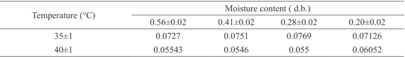 Table 3 shows the statistical parameters  applied to compare the ten models used to describe  the kinetics of drying processed coffee beans at  different moisture contents