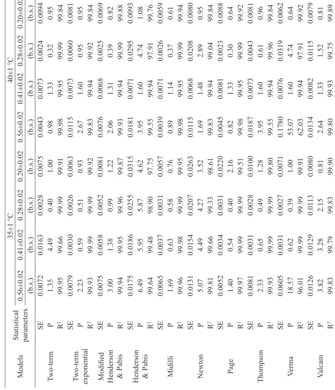 TABLE 3 - Statistical parameters obtained for drying models used to describe the drying kinetics of processed coffee