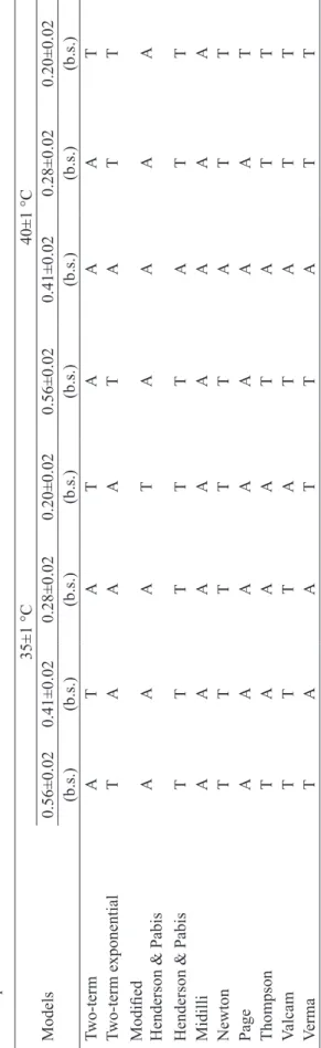 Table  5  shows  the  coefficients  of  the  Midilli  model  adjusted  to  the  experimental  data  obtained from the coffee bean drying kinetics