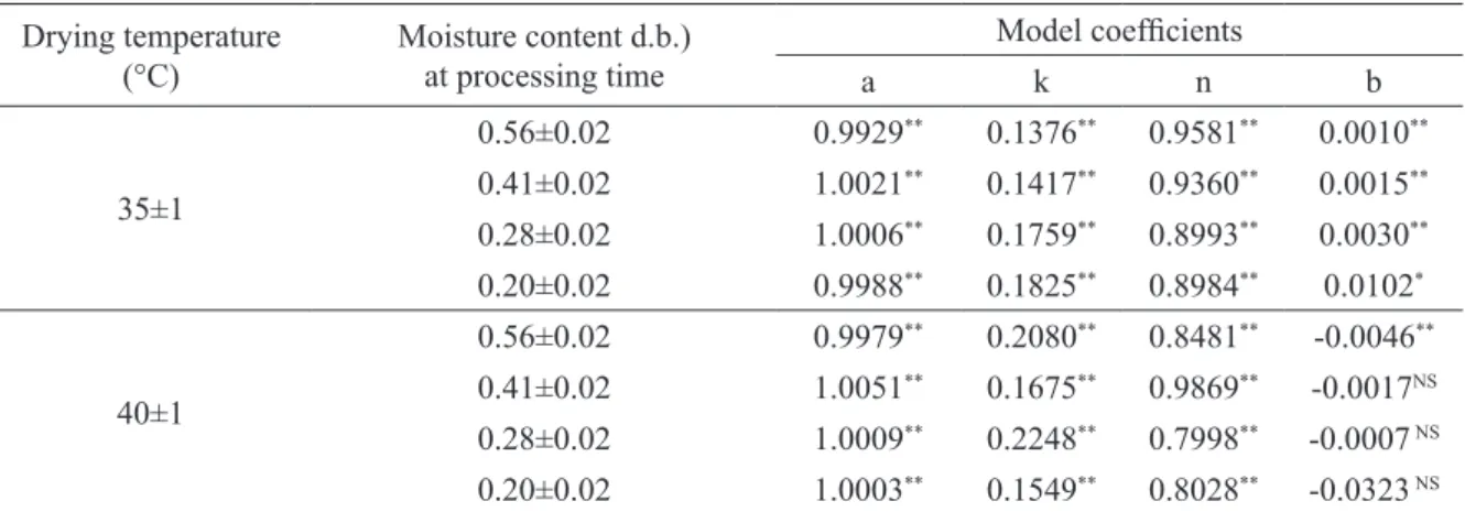 TABLE 5 - Midilli model parameters adjusted for the different drying conditions of coffee beans.