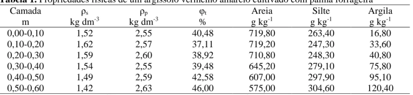 Tabela 1. Propriedades físicas de um argissolo vermelho amarelo cultivado com palma forrageira 