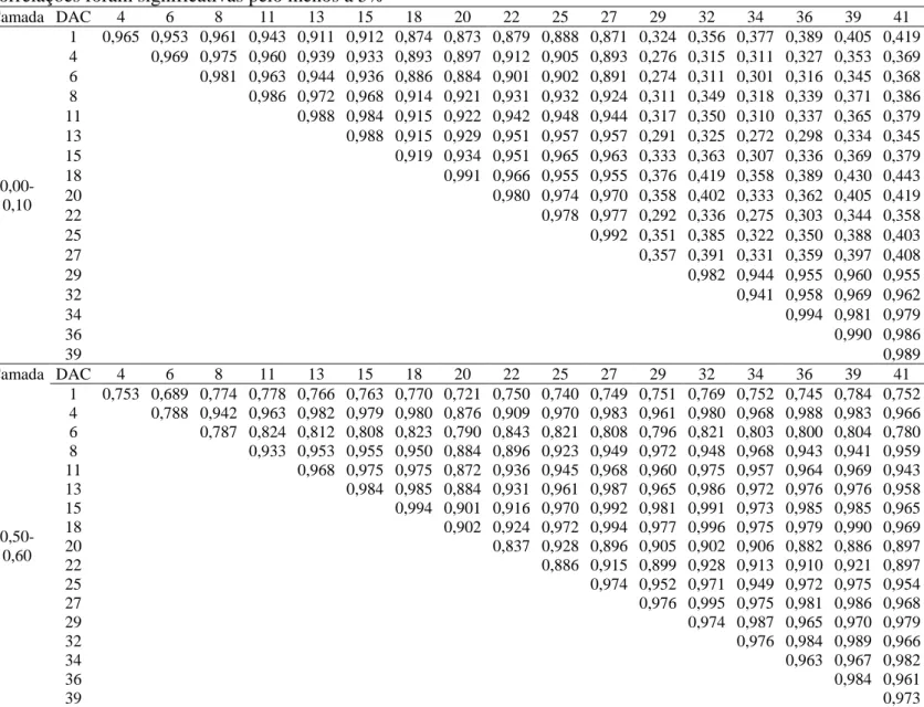 Tabela 3.  Coeficientes de correlação  de Spearman da umidade do solo  entre as datas de monitoramento para as  camadas 0,00-0,10 m e 0,50-0,60 m, em uma área de cultivo de palma forrageira no Semiárido brasileiro