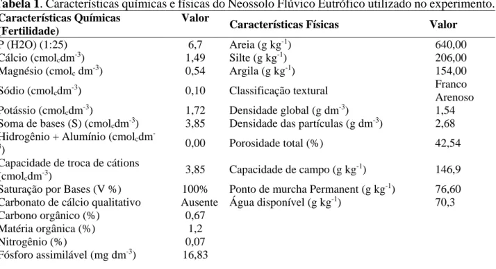 Tabela 1. Características químicas e físicas do Neossolo Flúvico Eutrófico utilizado no experimento