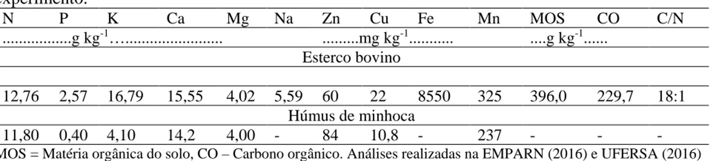 Tabela 2. Características químicas do esterco bovino  e  do  húmus  de minhoca,  utilizados no  experimento