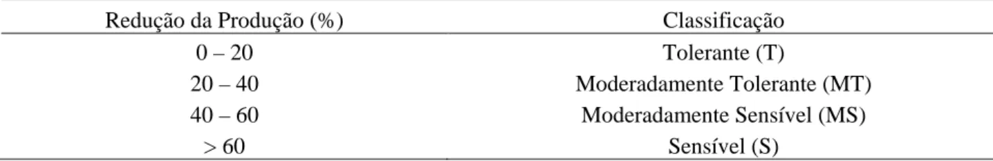 Tabela 2. Classificação de espécies vegetais quanto à tolerância à salinidade, baseando-se na redução  do crescimento ou produtividade