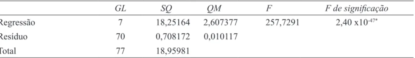 TABELA 3 - Análise de variância da Regressão Linear Múltipla utilizando como variável dependente a oferta de  café e como variáveis independentes os fatores econômicos