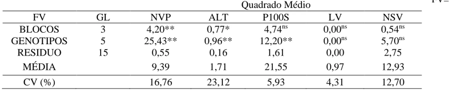 Tabela 1 - Resumo da análise de variância com base na média dos tratamentos para número de vagens  por planta (NVP), altura de plantas (ALTP), peso de 100 sementes (P100S), largura de vagens (LV)  e número de sementes por vagem (NSV)