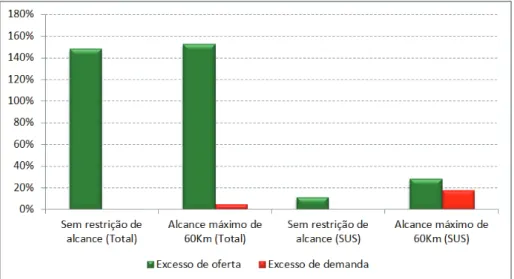 Gráfico 1: Excesso de demanda e oferta de mamografia (em % da demanda estimada)  no Brasil, de acordo com o alcance máximo