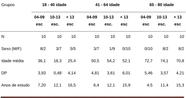 Tabela 3 - Características demográficas da amostra por grupo etário e educacional