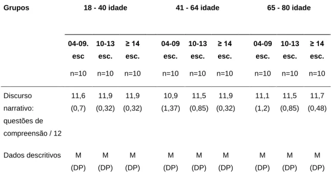 Tabela 10 - Significância dos efeitos das variáveis idade e escolaridade nas tarefas da  Bateria MAC-PT 