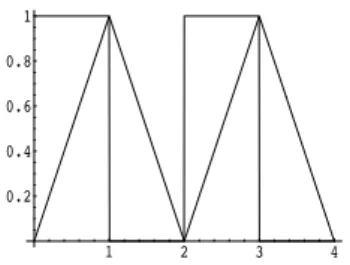 Figure 3.1: Square and triangle waves