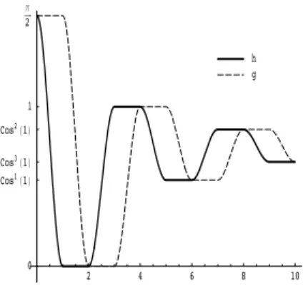 Figure 5.1: Iteration of f M . Courtesy of Bruno Loff Let H(x, y) be defined by H(x, y) = X q∈F m−1X a=0 h((m + 1)n, x − q − na).