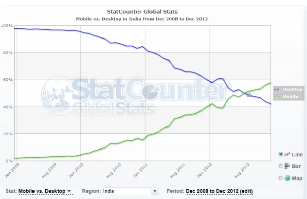 Figura 4 - Mobile vs. Desktop (Índia) 