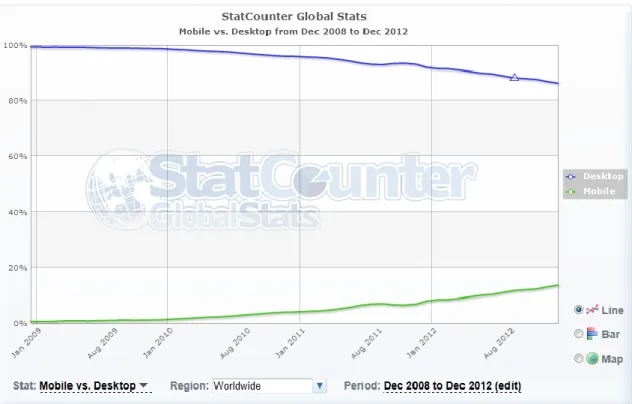 Figura 6 - Mobile vs. Desktop (Global) 