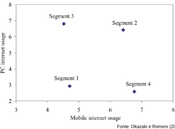 Figura 12 - Segmentos de utilizadores de Internet 
