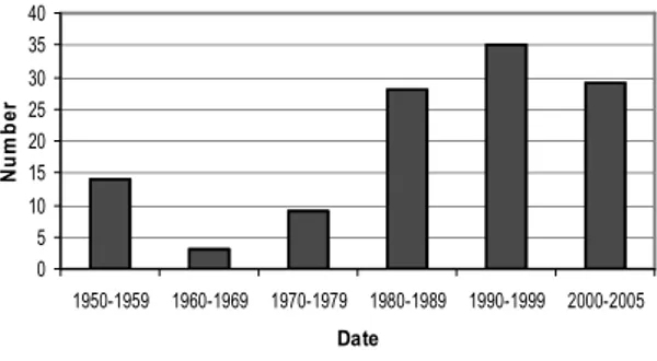 Figure  1.  Summary  of  publications  by  Portuguese  authors from 1950 to 2005.