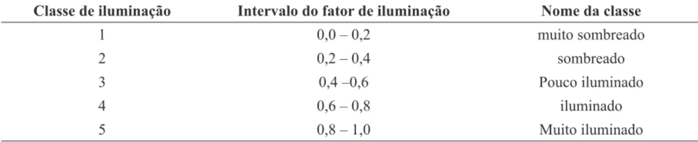 TABELA 2 - Estratificação das imagens fator de iluminação em cinco classes.