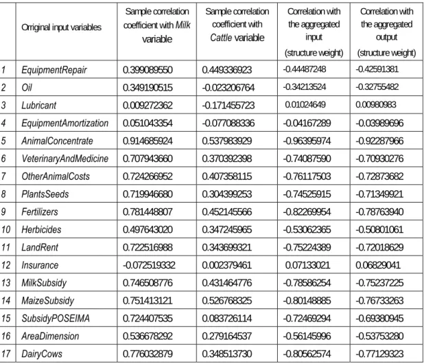 Table 1. Sample correlation coefficients and correlations of the original inputs   with both aggregated input and output