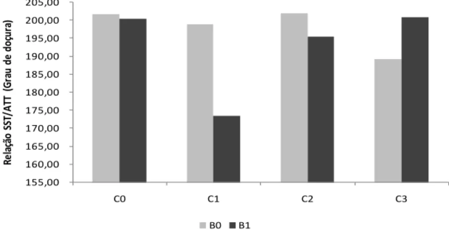 Figura 3. Valores da Relação SST/ATT (Grau de doçura) em função dos fatores cinza e bagana