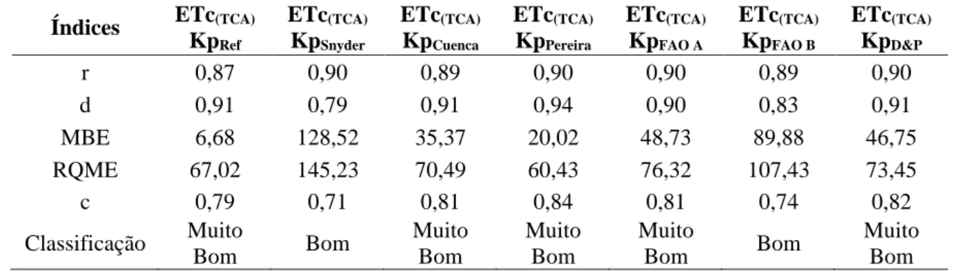 Tabela 3. Coeficiente de correlação (r), índice de concordância (d), erro médio de estimativa (MBE),  raiz quadrada do quadrado médio do erro (RQME) e índice de desempenho (c) dos valores de ETc (TCA)