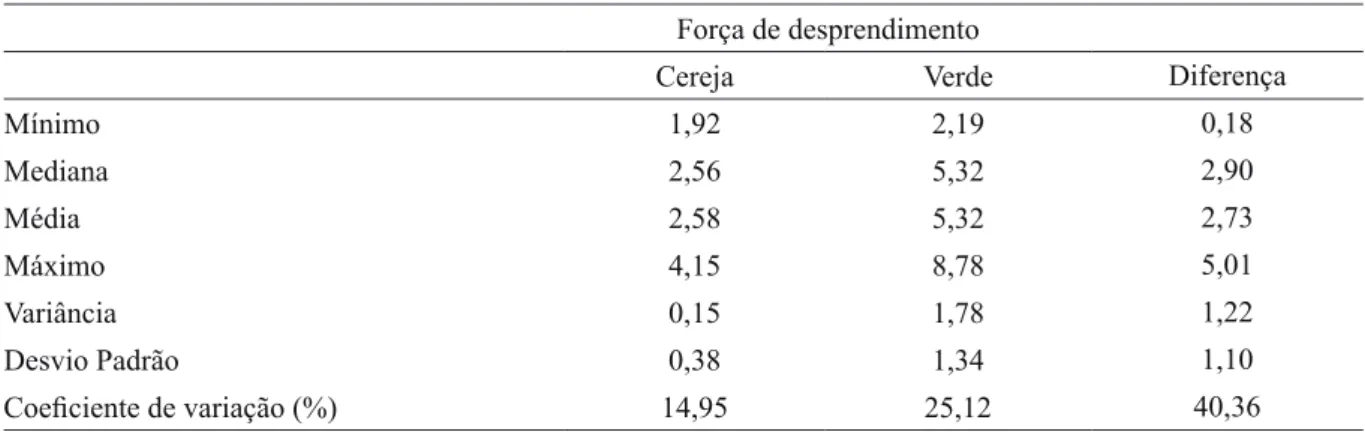 tAbelA 1 - Análise descritiva da força de desprendimento dos frutos de café Cultivar Catuaí Vermelho (cereja e verde).