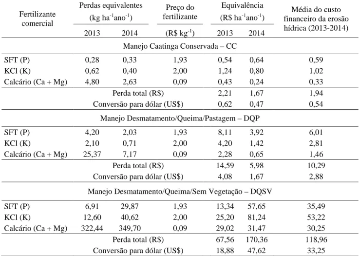 Tabela  3  -  Quantidades totais de perdas de fertilizantes e financeiras em parcelas de erosão no  semiárido para os anos de 2013 e 2014