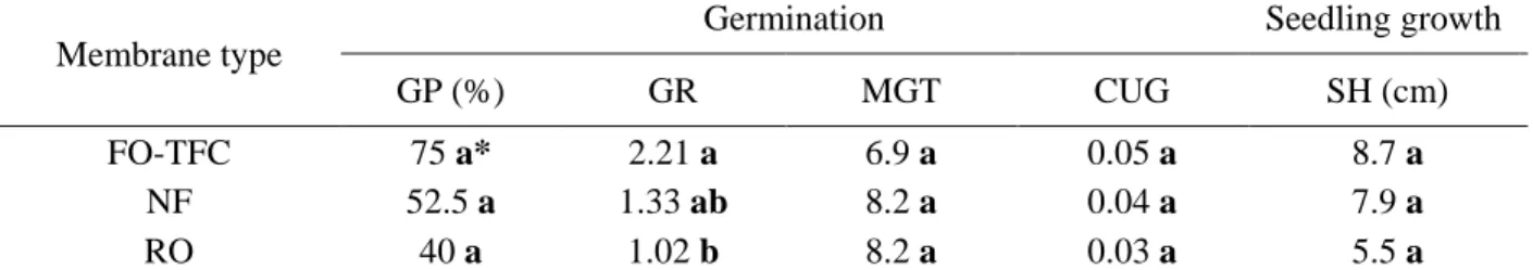 Table 1 - Analysis of germination indices and average height for different membrane types  Membrane type 