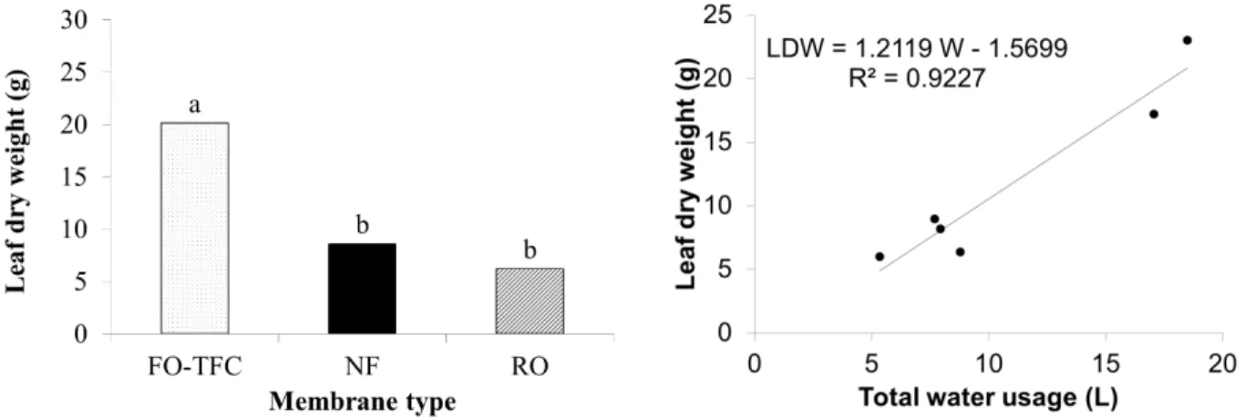 Figure 4. Analysis of leaf dry mass (a) and biomass accumulation by total water usage per tray (b) at the  end of experiment for conditions of different membrane types 