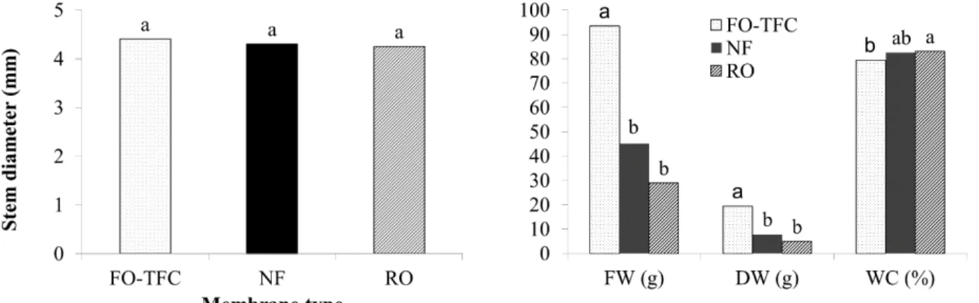 Figure 5. Analysis of stem diameter after 60 days of plant growth (a) and total fresh and dry weight along  with water content of stem at the end of experiment (b) for conditions of different membrane types