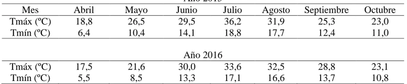 Tabla  1.  Valores medios de temperatura máxima (Tmáx) y mínima (Tmín) durante los meses de  estudio en el maíz grano en los años 2015 y 2016