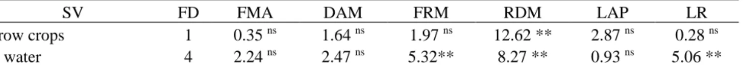 Table 1 shows the significant F values at  the 5% probability level for percentages of  available water in the soil (% Water), cultivars  and their interactions under productive  characteristics of radish  cultivated in a protected  environment: Fresh mass